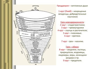 Преддверие – ничтожные души
1 круг (Лимб) – некрещеные
младенцы, добродетельные
язычники)
Грех невоздержанности:
2 круг – сладострастники;
3 круг – чревоугодники
4 круг – скупцы и расточители;
5 круг – гневливые.
6 круг – еретики.
7 круг - грех – насилие.
Грех – обман:
8 круг – сводники, льстецы,
прорицатели, мздоимцы,
лицемеры, воры, зачинщики
раздора и пр.
9 круг – предатели.
 