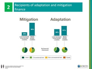 Recipients of adaptation and mitigation
finance2
 