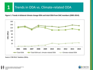 InTrends in ODA vs. Climate-related ODA1
Figure 1: Trends in bilateral climate change ODA and total ODA from DAC members (2005-2014).
Source: CRS DAC Statistics (2016).
-
20
40
60
80
100
120
140
160
2005 2006 2007 2008 2009 2010 2011 2012 2013 2014
USD,billion
Total ODA Total ODA excl. climate-related ODA Climate-related ODA
 