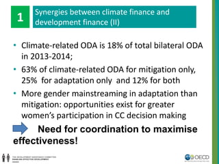 • Climate-related ODA is 18% of total bilateral ODA
in 2013-2014;
• 63% of climate-related ODA for mitigation only,
25% for adaptation only and 12% for both
• More gender mainstreaming in adaptation than
mitigation: opportunities exist for greater
women’s participation in CC decision making
Need for coordination to maximise
effectiveness!
Synergies between climate finance and
development finance (II)1
 