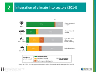 InIntegration of climate into sectors (2014)2
 