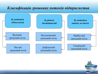 Класифікація грошових потоків підприємства
За рівнем
достатності
За методом
оцінки за часом
Валовий
грошовий потік
Чистий
грошовий потік
Надлишковий
грошовий потік
Дефіцитний
грошовий потік
Майбутній
грошовий потік
Теперішній
грошовий потік
За методом
обчислення
 