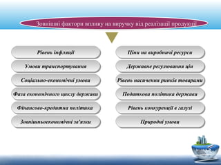 Зовнішні фактори впливу на виручку від реалізації продукції
Рівень інфляціїРівень інфляції
Умови транспортуванняУмови транспортування
Соціально-економічні умовиСоціально-економічні умови
Фаза економічного циклу державиФаза економічного циклу держави
Фінансово-кредитна політикаФінансово-кредитна політика
Ціни на виробничі ресурсиЦіни на виробничі ресурси
Державне регулювання цінДержавне регулювання цін
Рівень насичення ринків товарамиРівень насичення ринків товарами
Податкова політика державиПодаткова політика держави
Рівень конкуренції в галузіРівень конкуренції в галузі
Природні умовиПриродні умовиЗовнішньоекономічні зв'язкиЗовнішньоекономічні зв'язки
 