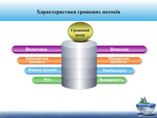 Характеристики грошових потоків
ВласникВеличина
Юридична
сутність
Економічна
сутність
Період рухуФорма грошей
ЙмовірністьРух
Грошовий
потік
 