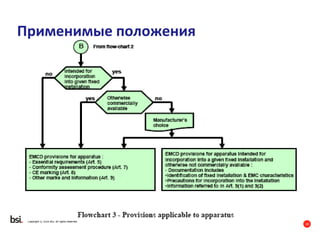 10
Copyright © 2016 BSI. All rights reserved.
Применимые положения