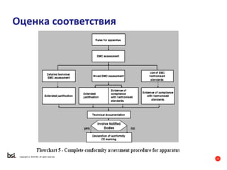 17
Copyright © 2016 BSI. All rights reserved.
Оценка соответствия