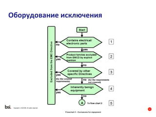 5
Copyright © 2016 BSI. All rights reserved.
Оборудование исключения