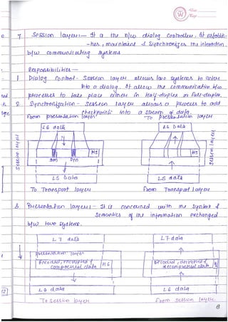 Computer Network notes (handwritten) UNIT 1