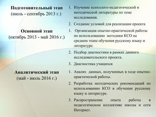 Подготовительный этап
(июль - сентябрь 2013 г.)
1. Изучение психолого-педагогической и
методической литературы по теме
исследования.
2. Создание условий для реализации проекта
Основной этап
(октябрь 2013 - май 2016 г.)
1. Организация опытно-практической работы
по использованию методики КСО на
среднем этапе обучения русскому языку и
литературе.
2. Подбор диагностики в рамках данного
исследовательского проекта.
3. Диагностика учащихся
Аналитический этап
(май - июль 2016 г.)
1. Анализ данных, полученных в ходе опытно-
практической работы.
2. Разработка методических рекомендаций по
использованию КСО в обучении русскому
языку и литературе.
3. Распространение опыта работы в
педагогическом коллективе школы и сети
Интернет.
 