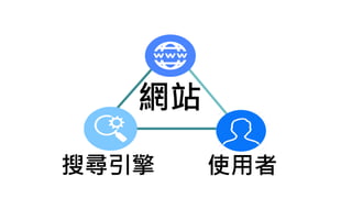 網站
使用者搜尋引擎
 