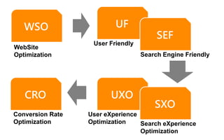 WSO UF
SEF
UXO
SXO
CRO
User Friendly
Search Engine Friendly
User eXperience
Optimization Search eXperience
Optimization
Conversion Rate
Optimization
WebSite
Optimization
 