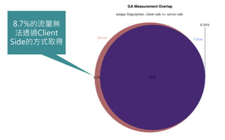 8.7%的流量無
法透過Client
Side的方式取得
 