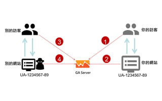 UA-1234567-89UA-1234567-89
1
2
3
4 你的網站
你的訪客
別的網站
別的訪客
GA Server
 