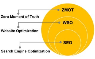 ZMOT
WSO
SEO
Zero Moment of Truth
Website Optimization
Search Engine Optimization
 
