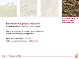 La chènevotte
Substitution aux granulats minéraux
Puits de carbone net avéré de 1.9 Kg CO2eq/Kg
10% de la production de chénevotte sert le bâtiment
90% Horticulture et paillage cheval
Faible masse volumique : 110 kg/m3
Faible conductivité thermique : 0.048 W/m.K
C H E N E V O T T E
45% de la plante
Coeur de la tige
 