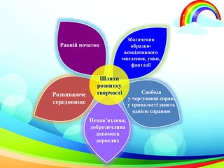 Збагачення
образно-
асоціативного
мислення, уяви,
фантазії
Ранній початок
Шляхи
розвитку
творчості Свобода
у чергуванні справ,
у тривалості занять
однією справою
Ненав’язлива,
доброзичлива
допомога
дорослих
Розвиваюче
середовище
 