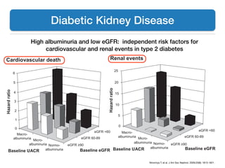 High albuminuria and low eGFR: independent risk factors for
cardiovascular and renal events in type 2 diabetes
Diabetic Kidney Disease
Ninomiya T, et al. J Am Soc Nephrol. 2009;20(8): 1813-1821.
Cardiovascular death
Hazardratio
Normo-
albuminuria
Micro-
albuminuria
Macro-
albuminuria
eGFR ≥90
eGFR 60-89
eGFR <60
Baseline eGFRBaseline UACR
0
1
2
3
4
5
6
<60
FR
Hazardratio
Normo-
albuminuria
Micro-
albuminuria
Macro-
albuminuria
eGFR ≥90
eGFR 60-89
eGFR <60
Baseline eGFRBaseline UACR
Renal events
0
5
10
15
20
25
GFR ≥90 GFR 60-89 GFR <60
Baseline eGFR (ml/min/1.73 m2
)
GFR ≥90 GFR 60-89 GFR <60
Baseline eGFR (ml/min/1.73 m2
)2
) 2
)
rg
Cardiovascular death
Hazardratio
Normo-
albuminuria
Micro-
albuminuria
Macro-
albuminuria
eGFR ≥90
eGFR 60-89
eGFR <60
Baseline eGFRBaseline UACR
0
1
2
3
4
5
6
0
R
Hazardratio
Normo-
albuminuria
Micro-
albuminuria
Macro-
albuminuria
eGFR ≥90
eGFR 60-89
eGFR <60
Baseline eGFRBaseline UACR
Renal events
0
5
10
15
20
25
GFR ≥90 GFR 60-89 GFR <60
Baseline eGFR (ml/min/1.73 m2
)
GFR ≥90 GFR 60-89 GFR <60
Baseline eGFR (ml/min/1.73 m2
)2
) 2
)
g
 