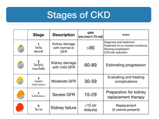 Stage Description
GFR
(mL/min/1.73 m2)
Action
1
ไตเริ่ม

ผิดปกติ
Kidney damage
with normal or
GFR
>90
Diagnosis and treatment

Treatment of co-morbid conditions

Slowing progression 

CVD risk reduction 

2
ไตเรื้อรัง 

ระยะเริ่มต้น
Kidney damage
with mild GFR
60-89 Estimating progression
3
ไตเรื้อรัง

ระยะปานกลาง
Moderate GFR 30-59
Evaluating and treating
complications 

4
ไตเรื้อรังเป็นมาก Severe GFR 15-29
Preparation for kidney
replacement therapy
5
ไตวาย Kidney failure
<15 (or
dialysis)
Replacement
(if uremia present)
Stages of CKD
 