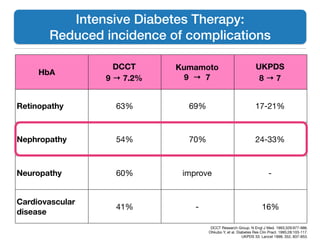 Intensive Diabetes Therapy:
Reduced incidence of complications
HbA
DCCT
9 → 7.2%
Kumamoto
9 → 7
UKPDS
8 → 7
Retinopathy 63% 69% 17-21%
Nephropathy 54% 70% 24-33%
Neuropathy 60% improve -
Cardiovascular
disease
41% - 16%
DCCT Research Group. N Engl J Med. 1993;329:977-986.

Ohkubo Y, et al. Diabetes Res Clin Pract. 1995;28:103-117.

UKPDS 33: Lancet 1998; 352, 837-853.
 