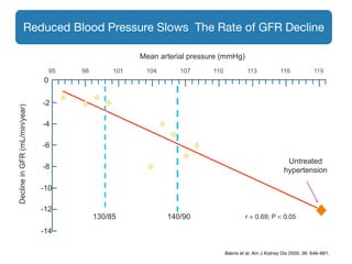 95 98 101 104 107 110 113 116 119
r = 0.69; P < 0.05
Mean arterial pressure (mmHg)
DeclineinGFR(mL/min/year)
130/85 140/90
Untreated
hypertension
0
-2
-4
-6
-8
-10
-12
-14
Bakris et al. Am J Kidney Dis 2000; 36: 646–661.
Reduced Blood Pressure Slows The Rate of GFR Decline
 
