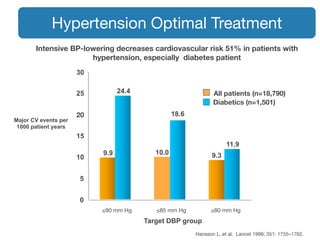 9.9 10.0 9.3
24.4
18.6
11.9
0
5
10
15
20
25
30
≤90 mm Hg ≤85 mm Hg ≤80 mm Hg
Target DBP group
Major CV events per
1000 patient years
All patients (n=18,790)
Diabetics (n=1,501)
Hansson L, et al. Lancet 1998; 351: 1755–1762.
Intensive BP-lowering decreases cardiovascular risk 51% in patients with
hypertension, especially diabetes patient
Hypertension Optimal Treatment
 
