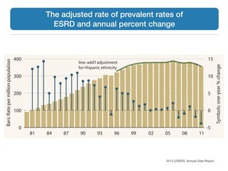 The adjusted rate of prevalent rates of  
ESRD and annual percent change
81 84 87 90 93 96 99 02 05 08 11
Bars:Ratepermillionpopulation
0
100
200
300
400
Symbols:one-year%change
-5
0
5
10
15
line: add’l adjustment
for Hispanic ethnicity
2013 USRDS. Annual Data Report.
 
