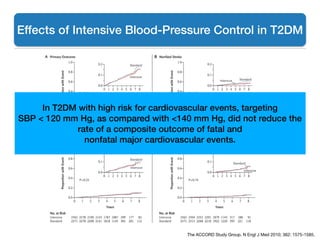 The ACCORD Study Group. N Engl J Med 2010; 362: 1575-1585.
Primary
outcome
Nonfatal
MI
Nonfatal
stroke
In T2DM with high risk for cardiovascular events, targeting
SBP < 120 mm Hg, as compared with <140 mm Hg, did not reduce the
rate of a composite outcome of fatal and
nonfatal major cardiovascular events.
Effects of Intensive Blood-Pressure Control in T2DM 
 