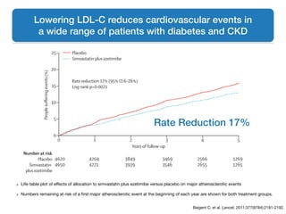 Life-table plot of eﬀects of allocation to simvastatin plus ezetimibe versus placebo on major atherosclerotic events

Numbers remaining at risk of a ﬁrst major atherosclerotic event at the beginning of each year are shown for both treatment groups.
Lowering LDL-C reduces cardiovascular events in
a wide range of patients with diabetes and CKD
Baigent C, et al. Lancet. 2011;377(9784):2181-2192.

for triglyceri
3023 (33%
dialysis at ra
496 [5%] p
cholesterol
dialysis tha
2·9 [SD 0·9
of 6247 patie
creatinine,
Modiﬁcation
26·6 (SD 13
had Kidney
3 disease (
(43%) stage
and 1221 (20
1·73 m²). Am
dialysis with
creatinine r
30 mg/g, 2
2359 (42%)
The medi
surviving p
period, sligh
ezetimibe d
simvastatin
ﬁnding was
*In patients initially allocated to simvastatin, no 1-year sample was collected, while samples scheduled for collection at
2·5 and 4 years were collected at 1·5 and 3 years after rerandomisation.
Table 2: Average use of study simvastatin plus ezetimibe or non-study statin and average change in
plasma LDL cholesterol from baseline, by period of follow-up
Figure 2: Life-table plot of eﬀects of allocation to simvastatin plus ezetimibe versus placebo on major
atherosclerotic events
Numbers remaining at risk of a ﬁrst major atherosclerotic event at the beginning of each year are shown for both
treatment groups.
543210
4620
4650
4204
4271
3849
3939
3469
3546
2566
2655
1269
1265
Years of follow-up
Number at risk
Placebo
Simvastatin
plus ezetimibe
0
5
10
15
20
25
Peoplesuﬀeringevents(%)
Placebo
Simvastatin plus ezetimibe
Rate reduction 17% (95% CI 6–26%)
Log-rank p=0·0021
Rate Reduction 17%
 