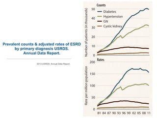 Prevalent counts & adjusted rates of ESRD  
by primary diagnosis USRDS.
Annual Data Report.
2013 USRDS. Annual Data Report.
Numberofpatients(inthousands)
0
10
20
30
40
50
81 84 87 90 93 96 99 02 05 08 11
Ratepermillionpopulation
0
50
100
150
200
Counts
Rates
Diabetes
Hypertension
GN
Cystic kidney
 