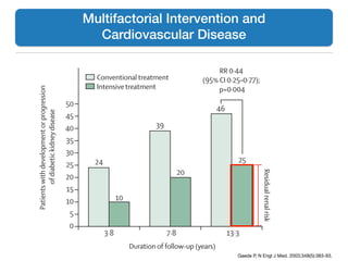 Gaede P, N Engl J Med. 2003;348(5):383-93.
Multifactorial Intervention and
Cardiovascular Disease
veral
k for
The
enal
ntion
ntrol,
and
ents
hese
after
w-up
eutic
with
erse
Patientswithdevelopmentorprogression
ofdiabetickidneydisease
50
40
30
25
20
15
10
5
0
45
35
3·8 7·8 13·3
Duration of follow-up (years)
24
10
39
20
46
25
RR 0·44
(95% CI 0·25–0·77);
p=0·004
Conventional treatment
Intensive treatment
Residualrenalrisk
 