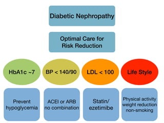 HbA1c ~7 BP < 140/90 LDL < 100 Life Style
Diabetic Nephropathy
Optimal Care for
Risk Reduction
!
Prevent
hypoglycemia

ACEI or ARB 

no combination
Statin/
ezetimibe
Physical activity

weight reduction

non-smoking
 