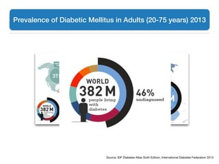 Source: IDF Diabetes Atlas Sixth Edition, International Diabetes Federation 2013
Prevalence of Diabetic Mellitus in Adults (20-75 years) 2013
 