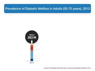 Source: IDF Diabetes Atlas Sixth Edition, International Diabetes Federation 2013
Prevalence of Diabetic Mellitus in Adults (20-75 years), 2013
 