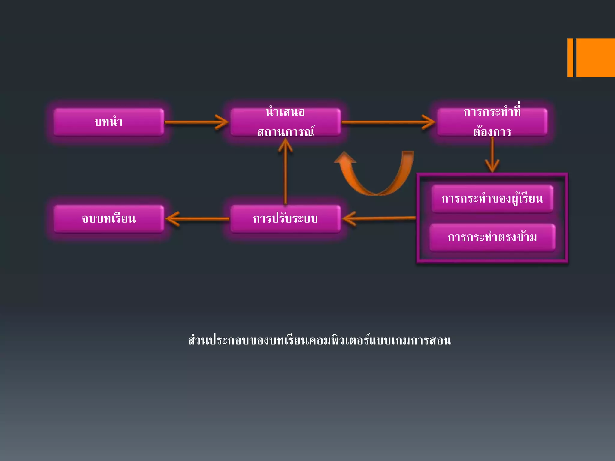 นาเสนอ
สถานการณ์
บทนา
การกระทาที่
ต้องการ
จบบทเรียน การปรับระบบ
การกระทาของผู้เรียน
การกระทาตรงข้าม
ส่วนประกอบของบทเรียนคอมพิวเตอร์แบบเกมการสอน
 