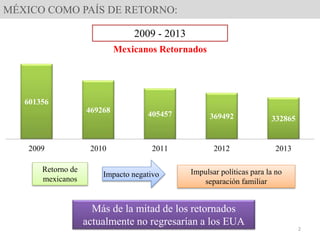 MÉXICO COMO PAÍS DE RETORNO:
2009 - 2013
601356
469268 405457 369492 332865
2009 2010 2011 2012 2013
Mexicanos Retornados
Retorno de
mexicanos
Impacto negativo Impulsar políticas para la no
separación familiar
2
Más de la mitad de los retornados
actualmente no regresarían a los EUA
 