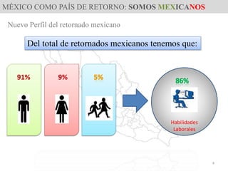 MÉXICO COMO PAÍS DE RETORNO: SOMOS MEXICANOS
9%91%
Nuevo Perfil del retornado mexicano
Del total de retornados mexicanos tenemos que:
4
Habilidades
Laborales
 
