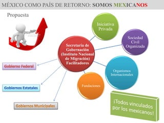 MÉXICO COMO PAÍS DE RETORNO: SOMOS MEXICANOS
Propuesta
Iniciativa
Privada
Sociedad
Civil
Organizada
Organismos
Internacionales
Fundaciones
Secretaría de
Gobernación
(Instituto Nacional
de Migración)
Facilitadores
7
 