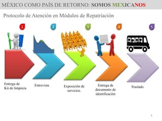 MÉXICO COMO PAÍS DE RETORNO: SOMOS MEXICANOS
Entrevista Exposición de
servicios.
Entrega de
documento de
identificación
1 432
Protocolo de Atención en Módulos de Repatriación
Entrega de
Kit de limpieza Traslado
5
8
 