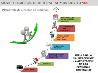 MÉXICO COMO PAÍS DE RETORNO: SOMOS MEXICANOS
TRASLADOS
ALBERGUES
COMUNICACIÓN Y
REUNIFICACIÓN
FAMILIAR
ASISTENCIA
MÉDICA
VINCULACIÓN
PARA LA
EDUCACIÓN
CANALIZACION
A OFERTAS
LABORALES
PROGRAMAS DE
AUTOEMPLEO Y
VIVIENDA
IMPULSAR LA
VALORACIÓN DE
LA APORTACIÓN
DE LAS
PERSONAS
MIGRANTES
Plataforma de atención en módulos
9
 