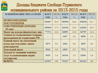 Итоги работы Администрации Слободо-Туринского муниципального района и сельских поселений за 2013-2015 годы