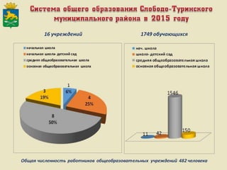 Итоги работы Администрации Слободо-Туринского муниципального района и сельских поселений за 2013-2015 годы