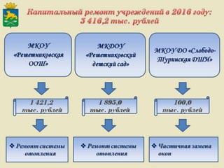Итоги работы Администрации Слободо-Туринского муниципального района и сельских поселений за 2013-2015 годы