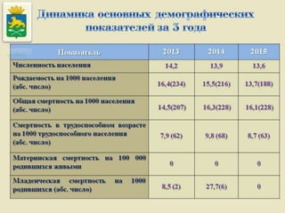 Итоги работы Администрации Слободо-Туринского муниципального района и сельских поселений за 2013-2015 годы