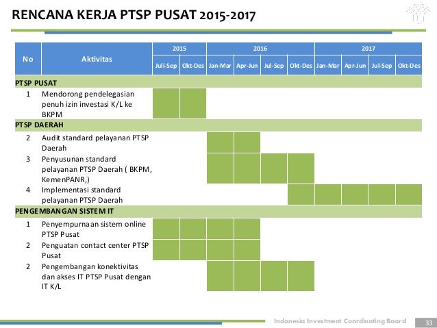 perizinan online surat dan Transparansi Reformasi PTSP dalam Efektifitas