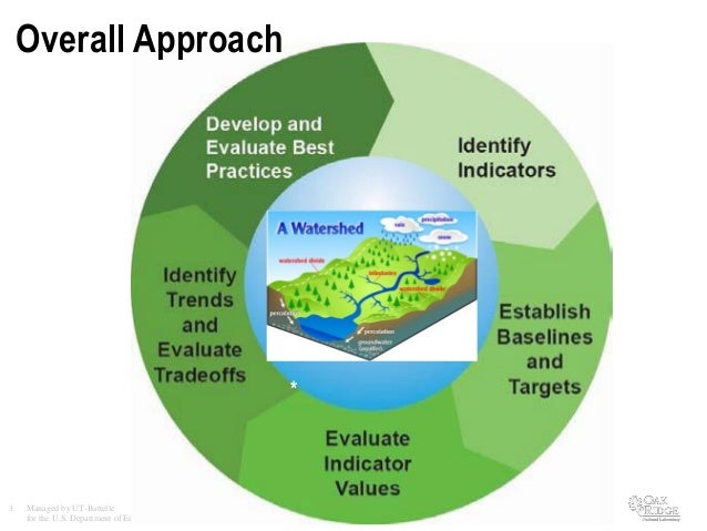Virginia Dale - Incorporating Bioenergy Into Sustainable Landscape De… ... Sustainability brings together disparate perspectives; 3. - Virginia Dale - Incorporating Bioenergy Into Sustainable Landscape De…
