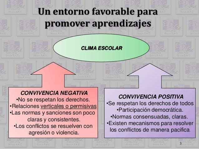 3
Un entorno favorable para
promover aprendizajes
CONVIVENCIA NEGATIVA
•No se respetan los derechos.
•Relaciones verticale...
