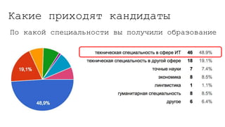 Какие приходят кандидаты
По какой специальности вы получили образование
 