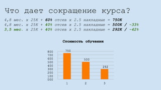 Что дает сокращение курса?
4,8 мес. x 25K + 60% отсев x 2.5 накладные = 750K
4,8 мес. x 25K + 40% отсев x 2.5 накладные = 500K / -33%
3,5 мес. x 25K + 40% отсев x 2.5 накладные = 292K / -42%
 