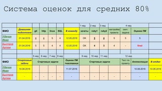 Система оценок для средних 80%
1 нед 2 нед 3 нед 4 нед
ФИО
Домашняя
подготовка
git http linux SQL В команду зачеты ruby1 ruby2
настройка
проекта
синт.
задача
Оценка ПМ
Удачин
Иван
01.04.2016 4 4 5 4 12.05.2016 OK 5 4 5 5 5
Быстров
Артем
01.04.2016 5 5 4 4 12.05.2016 OK 4 3 4 - fired
5 нед 6 нед 7 нед 8 нед 9 нед 10 нед 11 нед 12 нед
ФИО
Стартовые
задачи
Стартовые задачи
Оценка ПМ
+наставник
Стартовые задачи
Тест по
проекту
Аттестация В отдел
Удачин
Иван
10.06.2016 11.07.2016 10.08.2016 10.06.2016
Быстров
Артем
- - - - - - - - - - - - -
 