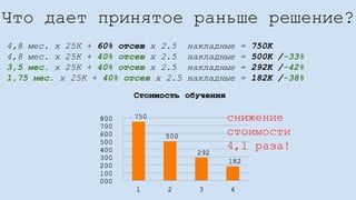 Что дает принятое раньше решение?
4,8 мес. x 25K + 60% отсев x 2.5 накладные = 750K
4,8 мес. x 25K + 40% отсев x 2.5 накладные = 500K /-33%
3,5 мес. x 25K + 40% отсев x 2.5 накладные = 292K /-42%
1,75 мес. x 25K + 40% отсев x 2.5 накладные = 182K /-38%
снижение
стоимости
4,1 раза!
 